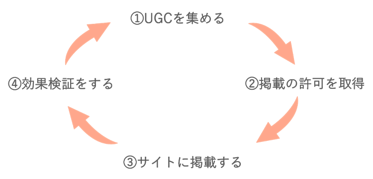 ECサイトでUGCを活用するサイクル